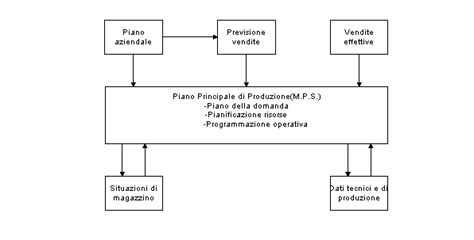 come organizzare prada la produzione|Pianificazione della produzione: come fare .